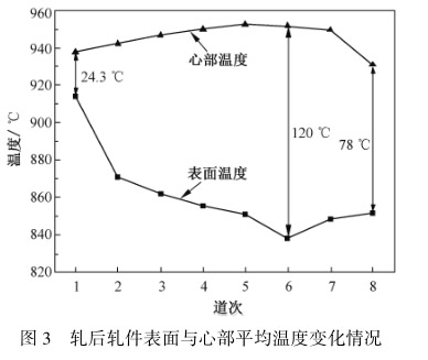 轧后轧件表面与心部平均温度变化情况 轧后轧件表面与心部平均温度变化情况