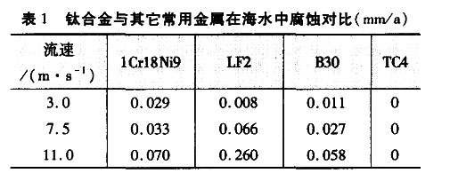 钛合金与其它常用金属在海水中腐蚀对比