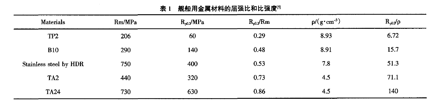 几种常用的海洋船舶用金属材料的比强度