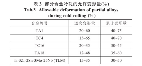 部分合金冷轧的允许变形量